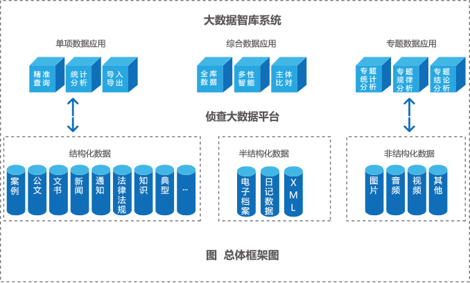 大數據,非機構化數據,數據整合