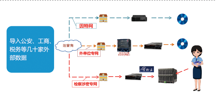 大數據,非機構化數據,數據整合