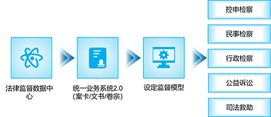法律監督數據中心,監督模型 undefined